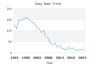 Baby Name Popularity