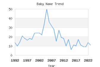 Baby Name Popularity