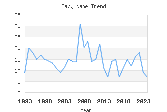 Baby Name Popularity