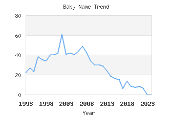 Baby Name Popularity