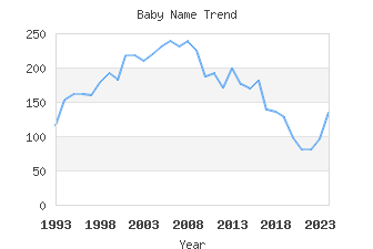 Baby Name Popularity