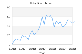 Baby Name Popularity