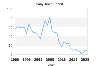 Baby Name Popularity