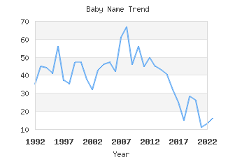 Baby Name Popularity