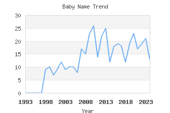 Baby Name Popularity