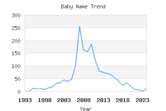 Baby Name Popularity