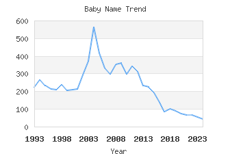 Baby Name Popularity