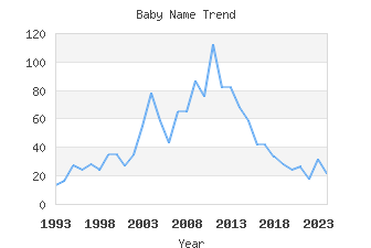 Baby Name Popularity