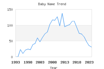 Baby Name Popularity