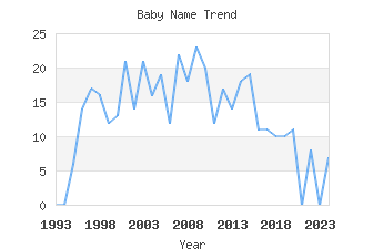 Baby Name Popularity