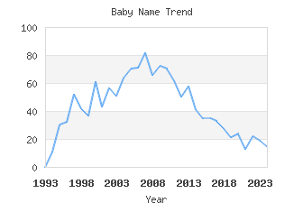 Baby Name Popularity