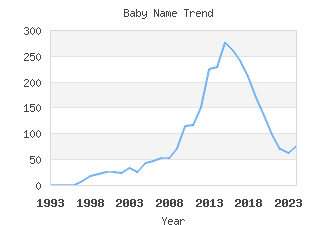 Baby Name Popularity