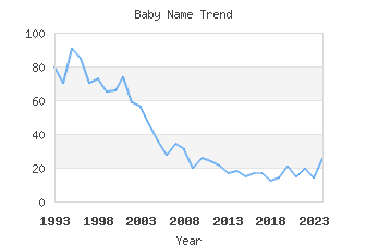 Baby Name Popularity