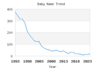 Baby Name Popularity