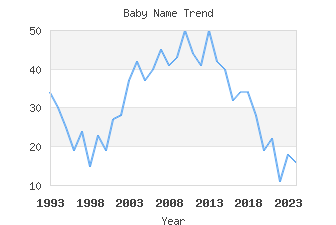 Baby Name Popularity