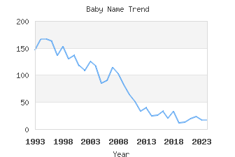 Baby Name Popularity