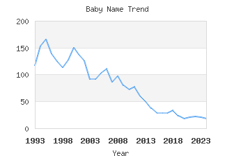 Baby Name Popularity