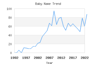 Baby Name Popularity