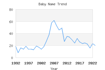 Baby Name Popularity