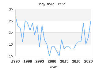 Baby Name Popularity