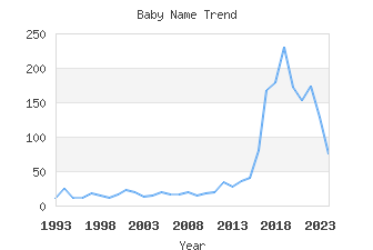 Baby Name Popularity