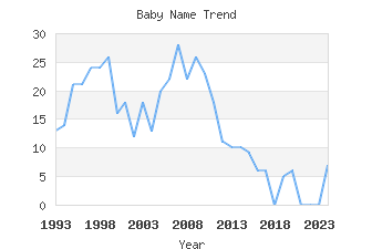 Baby Name Popularity