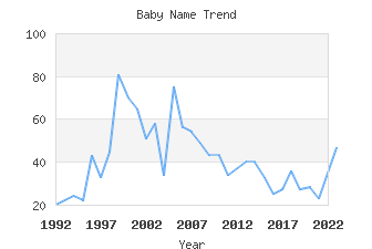 Baby Name Popularity