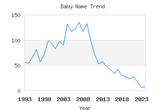 Baby Name Popularity