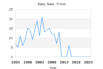 Baby Name Popularity