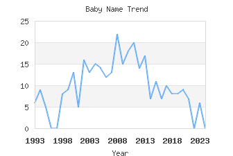 Baby Name Popularity