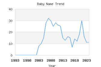 Baby Name Popularity