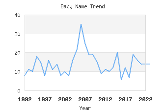 Baby Name Popularity