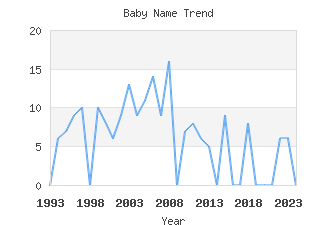 Baby Name Popularity