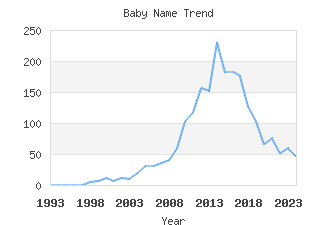 Baby Name Popularity