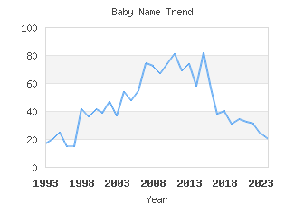 Baby Name Popularity