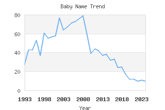 Baby Name Popularity