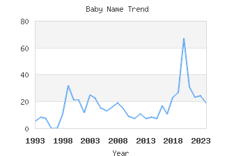 Baby Name Popularity