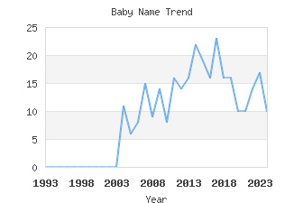 Baby Name Popularity