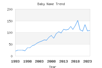 Baby Name Popularity