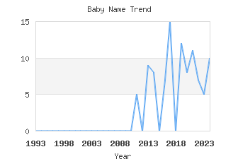 Baby Name Popularity