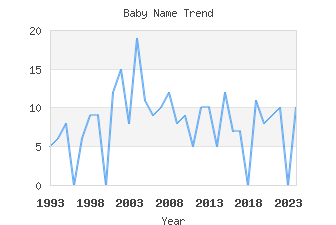 Baby Name Popularity