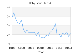 Baby Name Popularity