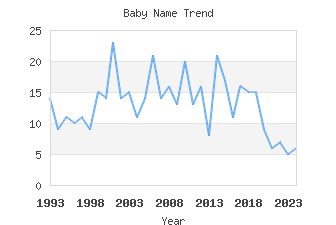 Baby Name Popularity