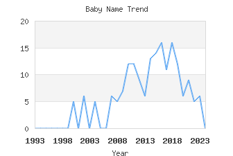 Baby Name Popularity