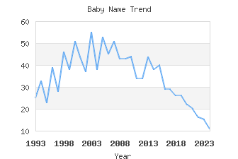 Baby Name Popularity