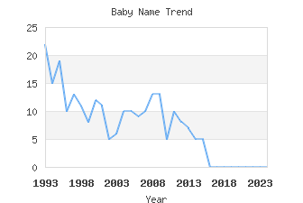 Baby Name Popularity