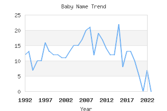 Baby Name Popularity