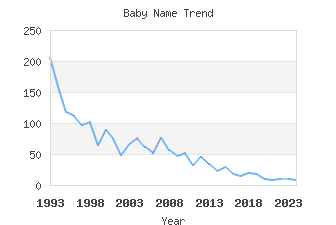 Baby Name Popularity