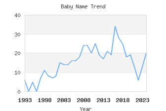 Baby Name Popularity