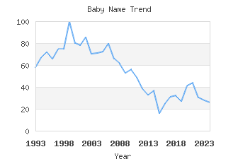 Baby Name Popularity